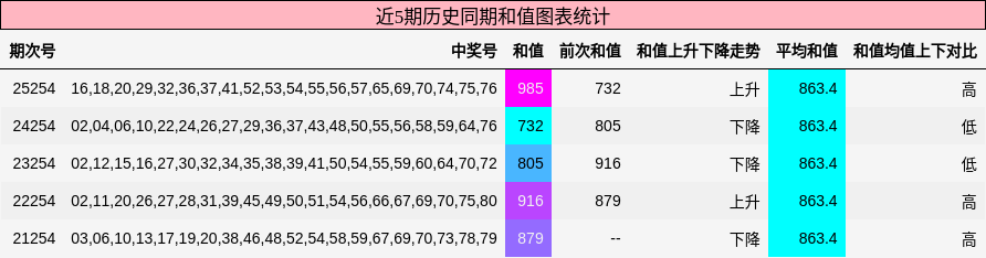 和值分析