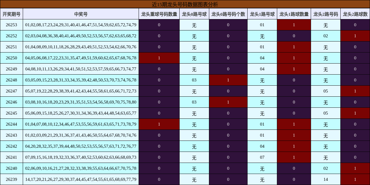 近15期龙头号码数据图表分析