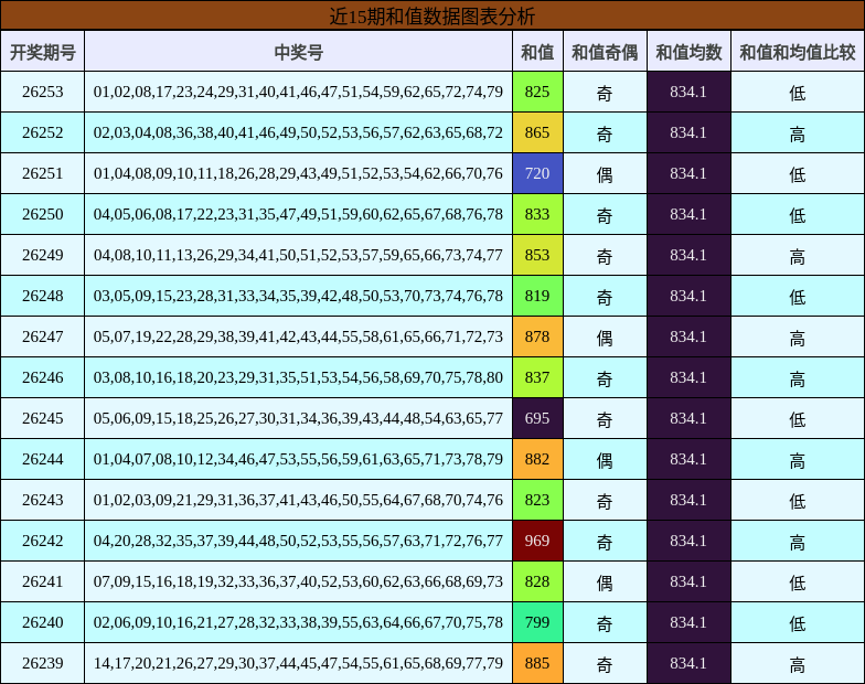 近15期和值数据图表分析