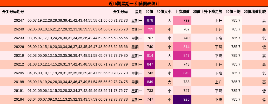 和值分析