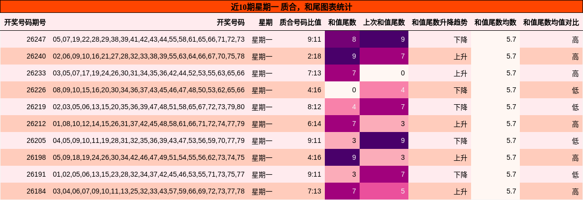 质合分析,和尾分析