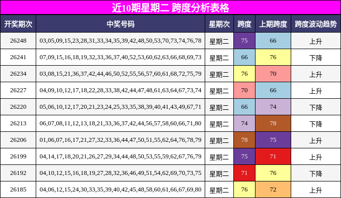 近10期星期二 跨度分析表格