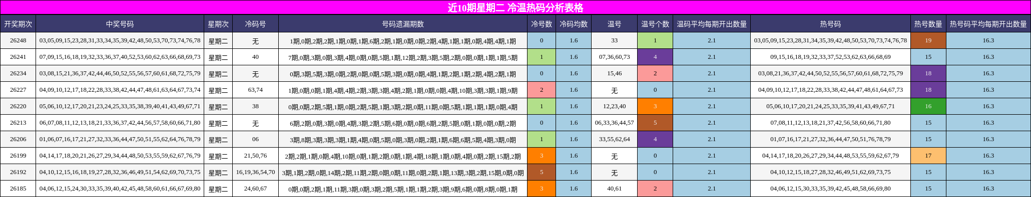 近10期星期二 冷温热码分析表格