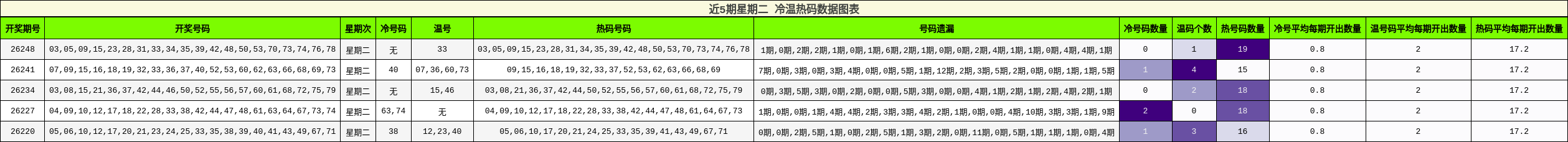 冷温热码分析