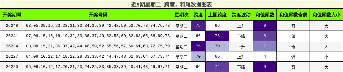 跨度分析,和尾分析