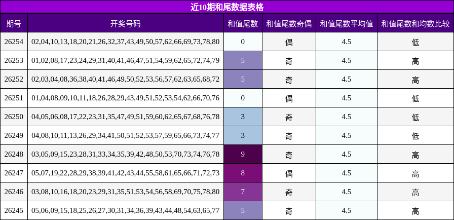 近10期和尾数据表格