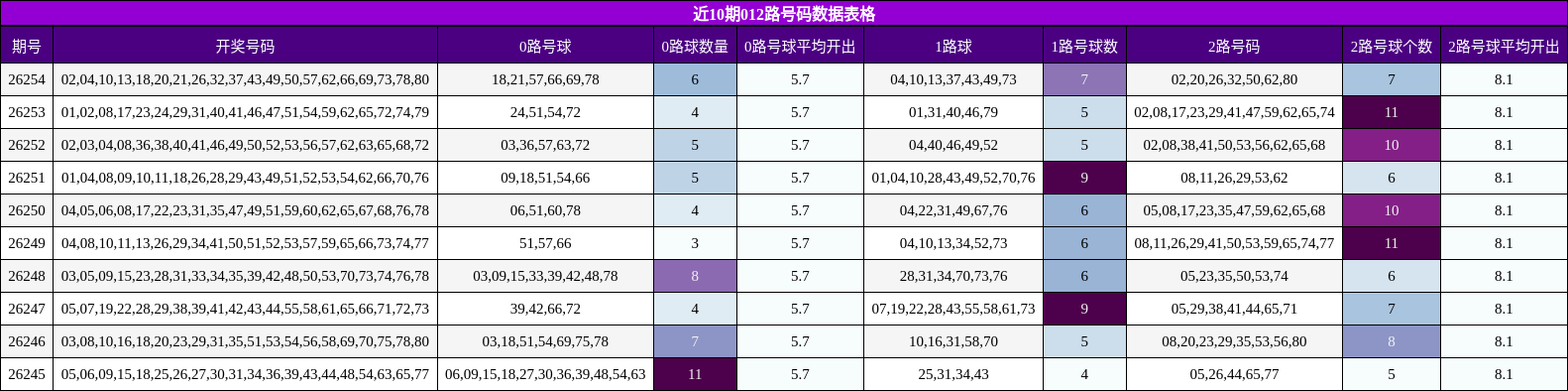近10期012路号码数据表格