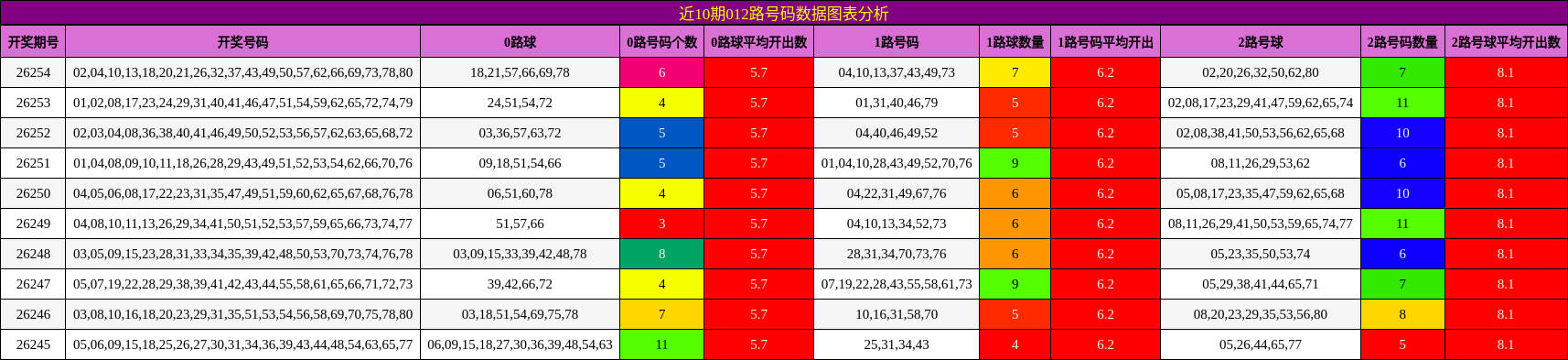 012路号码分析