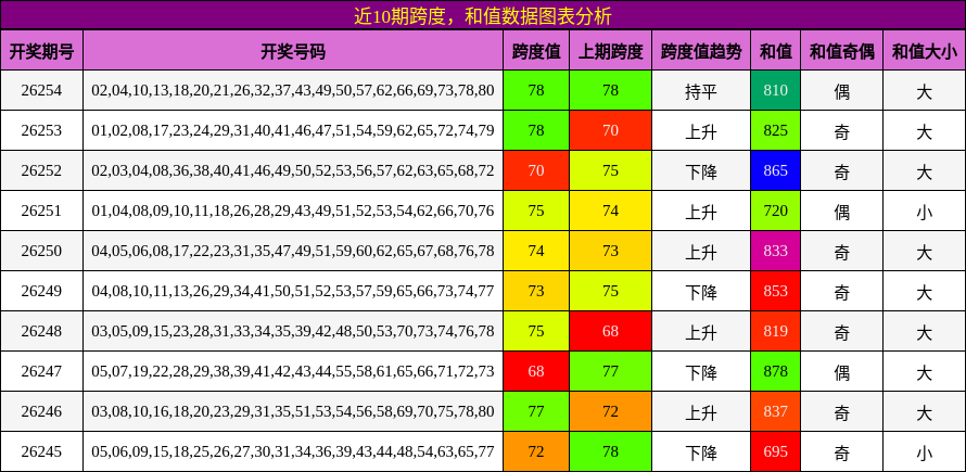 跨度分析,和值分析
