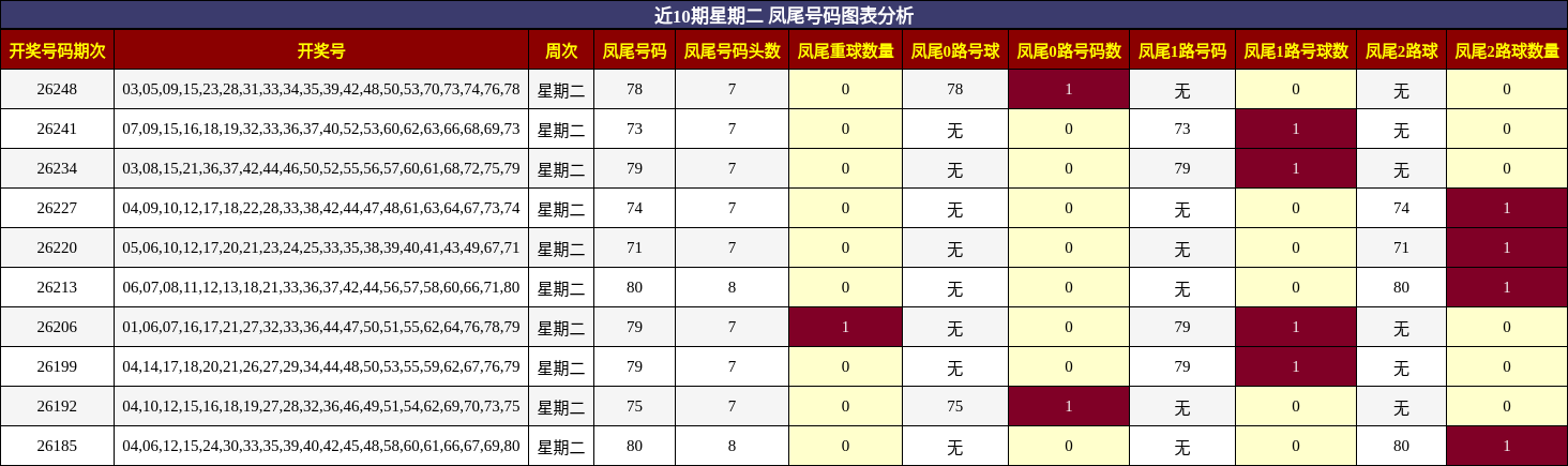 近10期星期二 凤尾号码图表分析