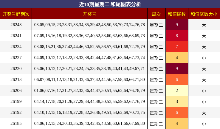 近10期星期二 和尾图表分析