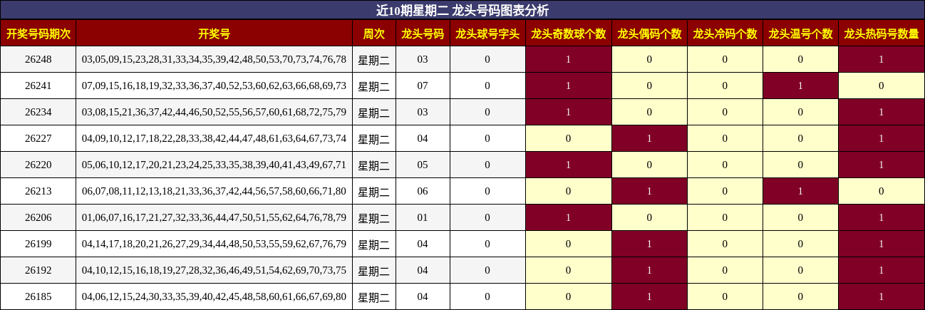 近10期星期二 龙头号码图表分析