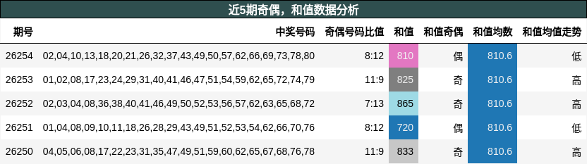 奇偶分析,和值分析