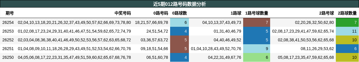 012路号码分析