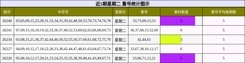 近5期星期二 重号统计图示
