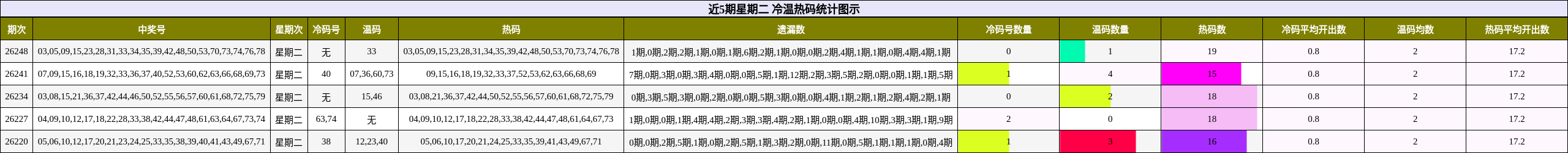 近5期星期二 冷温热码统计图示