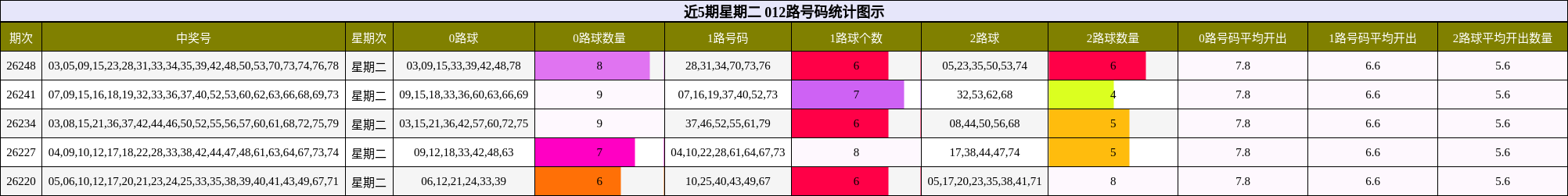 近5期星期二 012路号码分析
