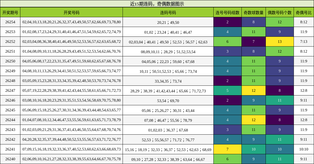 连码分析,奇偶分析