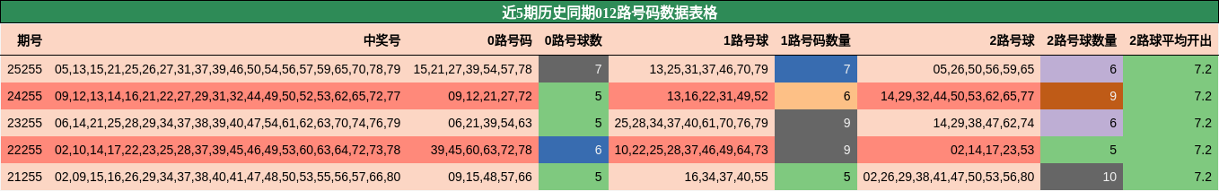 012路号码分析