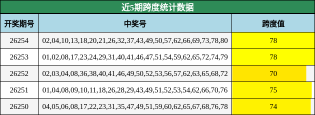 近5期跨度统计数据