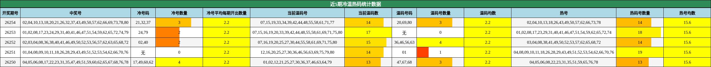 近5期冷温热码统计数据