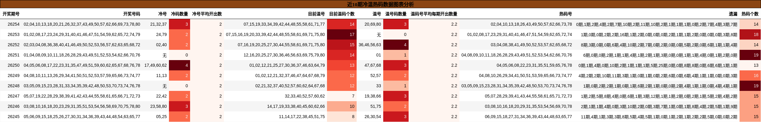 冷温热码分析