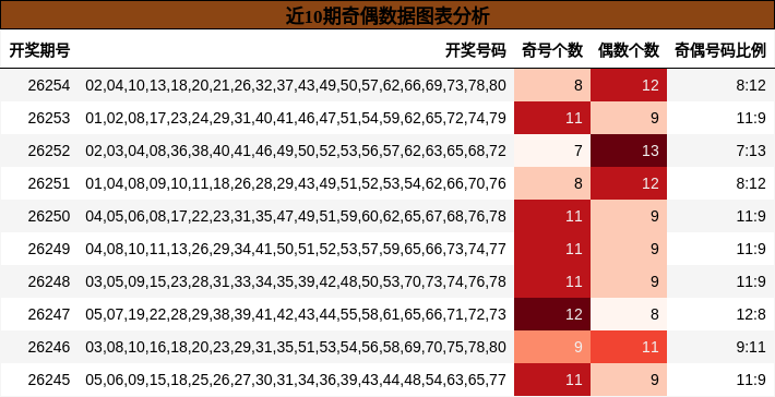 奇偶分析