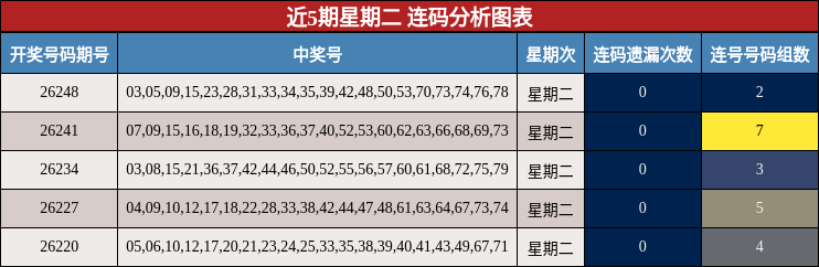 近5期星期二 连码分析图表