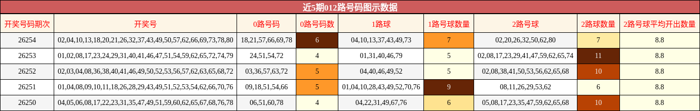 近5期012路号码图示数据