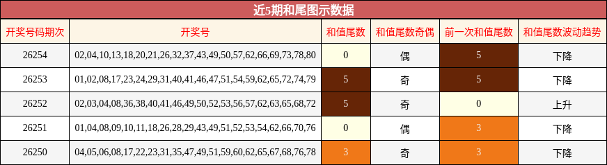 近5期和尾图示数据