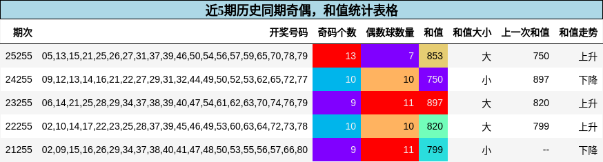 奇偶分析,和值分析