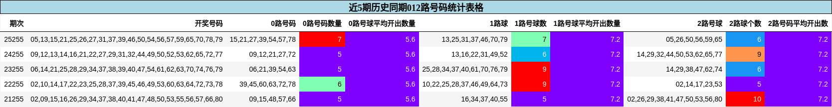 012路号码分析