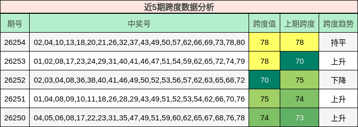 近5期跨度数据分析