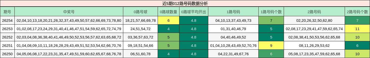 近5期012路号码数据分析