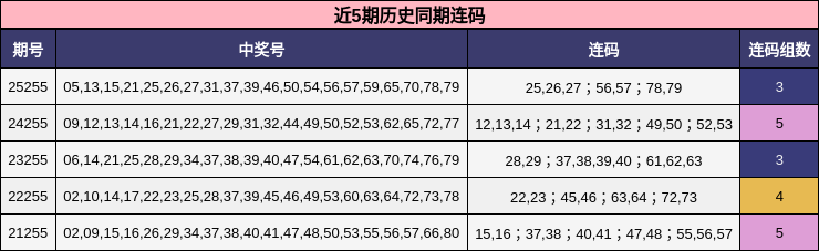 近5期历史同期连码