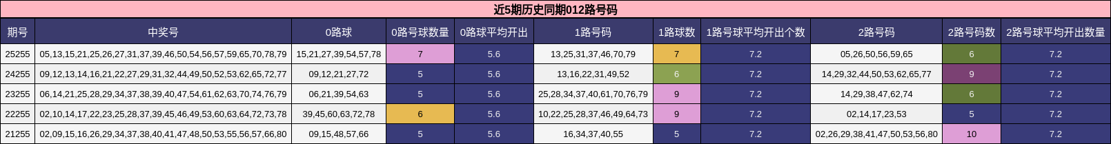 近5期历史同期012路号码