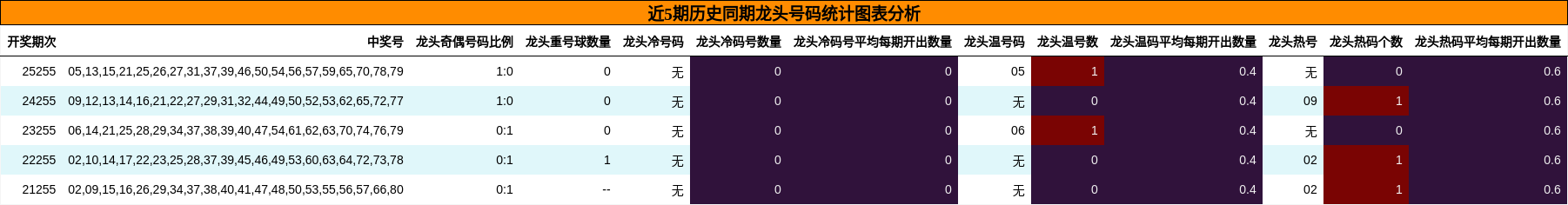 近5期历史同期龙头号码统计图表分析