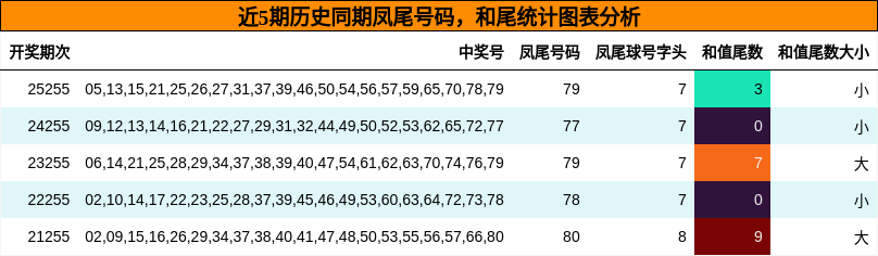 近5期历史同期凤尾号码，和尾统计图表分析
