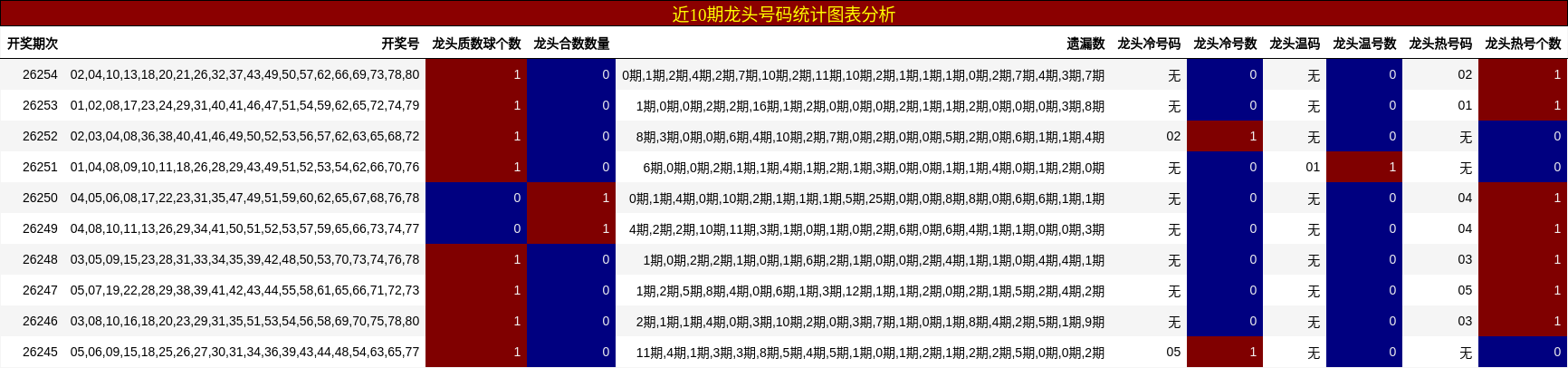 近10期龙头号码统计图表分析