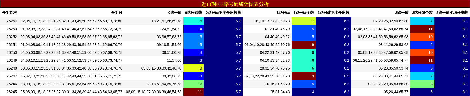 近10期012路号码统计图表分析