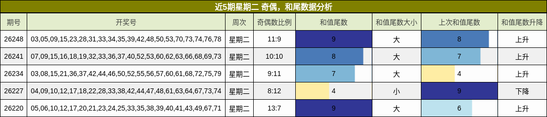 奇偶分析,和尾分析