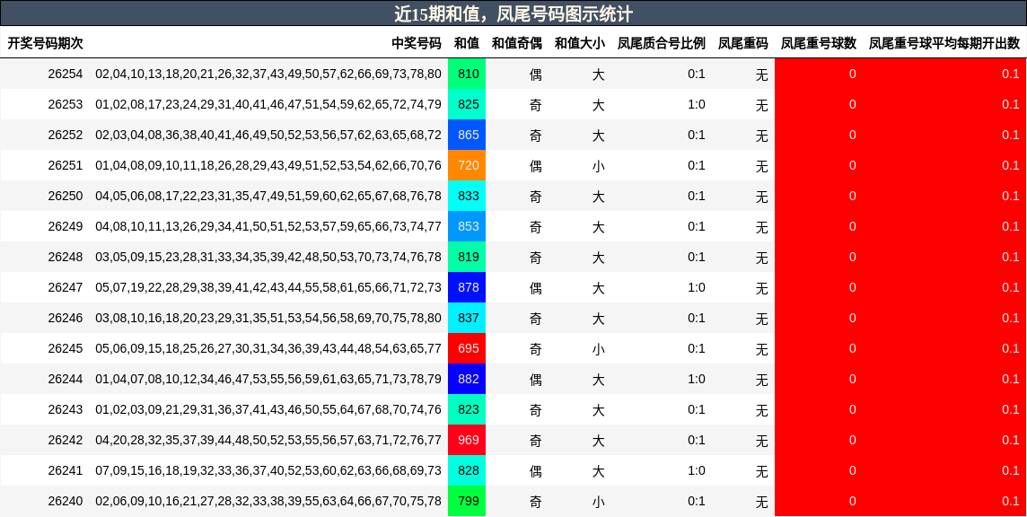 近15期和值,凤尾号码图示统计