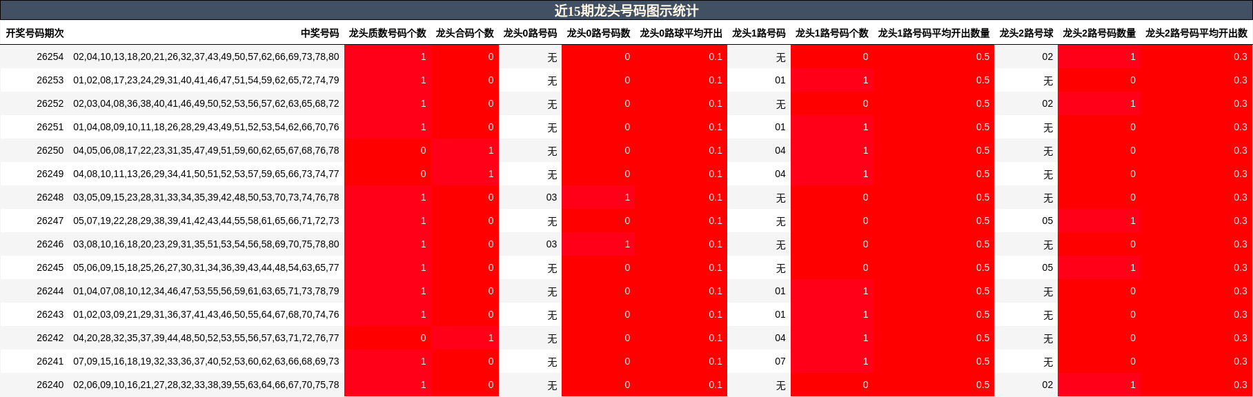 近15期龙头号码图示统计