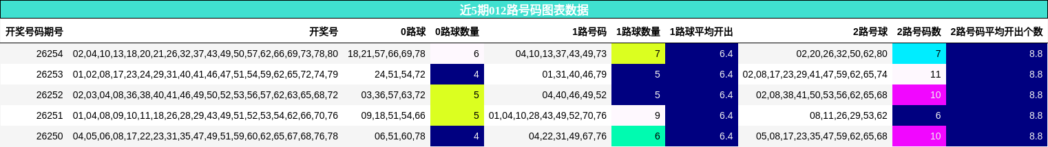 近5期012路号码图表数据