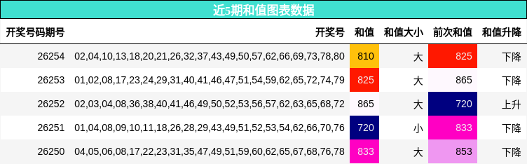 近5期和值图表数据