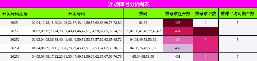 近5期重号分析图表