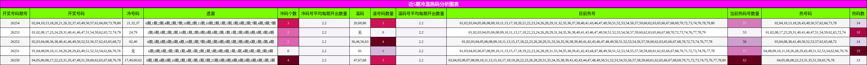近5期冷温热码分析图表