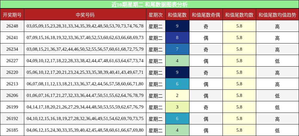 和尾分析