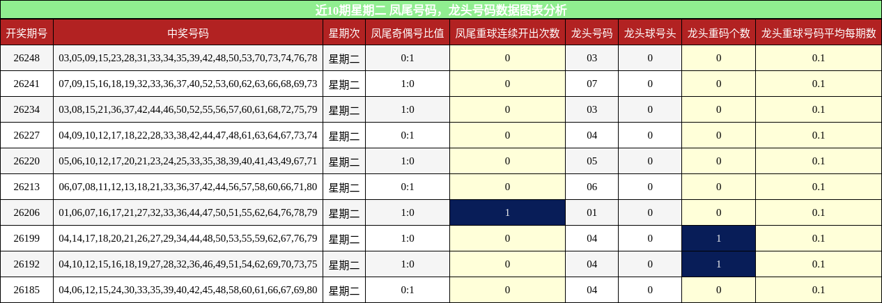 凤尾号码分析,龙头号码分析