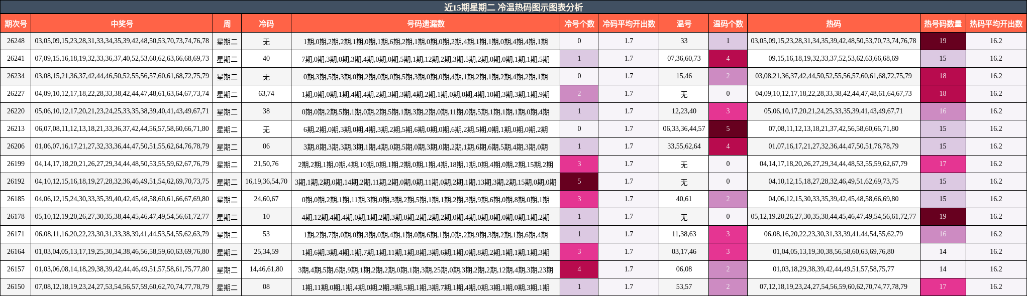 近15期星期二 冷温热码图示图表分析